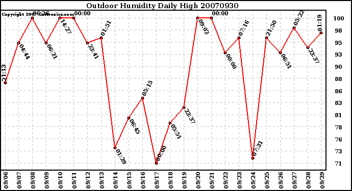 Milwaukee Weather Outdoor Humidity Daily High