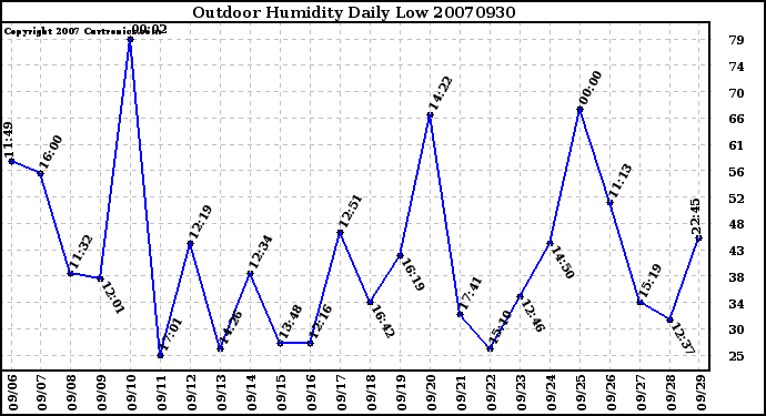 Milwaukee Weather Outdoor Humidity Daily Low