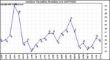 Milwaukee Weather Outdoor Humidity Monthly Low