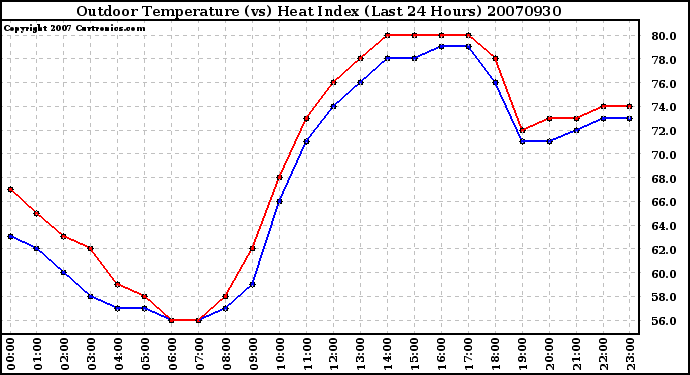 Milwaukee Weather Outdoor Temperature (vs) Heat Index (Last 24 Hours)