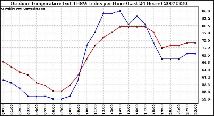 Milwaukee Weather Outdoor Temperature (vs) THSW Index per Hour (Last 24 Hours)