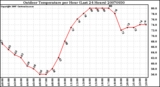 Milwaukee Weather Outdoor Temperature per Hour (Last 24 Hours)