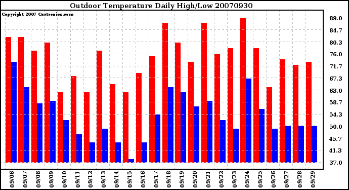 Milwaukee Weather Outdoor Temperature Daily High/Low