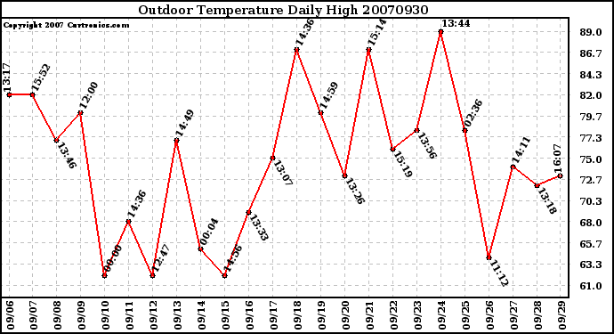 Milwaukee Weather Outdoor Temperature Daily High