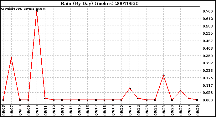 Milwaukee Weather Rain (By Day) (inches)