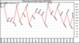 Milwaukee Weather Wind Speed Daily High