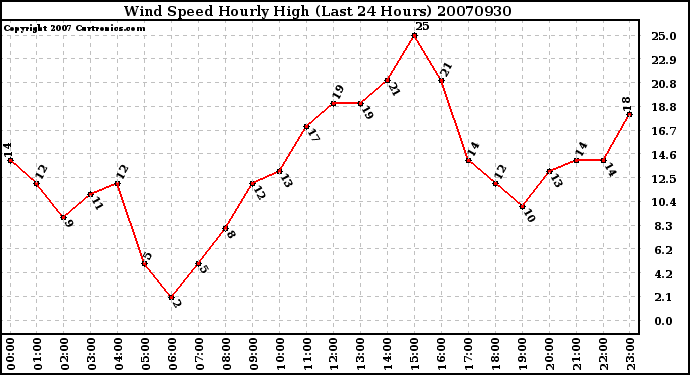 Milwaukee Weather Wind Speed Hourly High (Last 24 Hours)