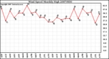 Milwaukee Weather Wind Speed Monthly High