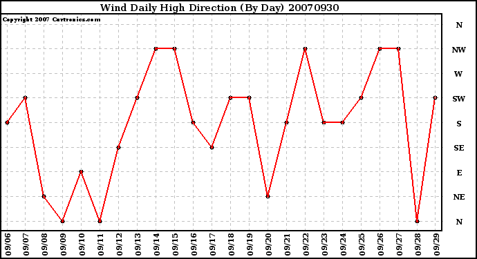 Milwaukee Weather Wind Daily High Direction (By Day)