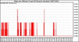 Milwaukee Weather Rain per Minute (Last 24 Hours) (inches)