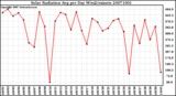 Milwaukee Weather Solar Radiation Avg per Day W/m2/minute