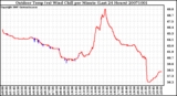 Milwaukee Weather Outdoor Temp (vs) Wind Chill per Minute (Last 24 Hours)