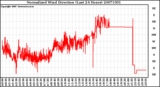 Milwaukee Weather Normalized Wind Direction (Last 24 Hours)