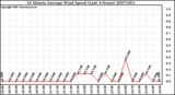 Milwaukee Weather 10 Minute Average Wind Speed (Last 4 Hours)