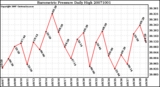 Milwaukee Weather Barometric Pressure Daily High