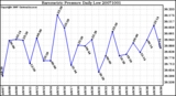 Milwaukee Weather Barometric Pressure Daily Low