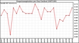 Milwaukee Weather Evapotranspiration per Day (Inches)