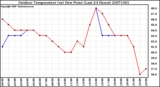 Milwaukee Weather Outdoor Temperature (vs) Dew Point (Last 24 Hours)