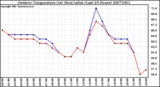 Milwaukee Weather Outdoor Temperature (vs) Heat Index (Last 24 Hours)