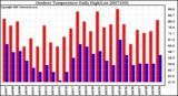 Milwaukee Weather Outdoor Temperature Daily High/Low