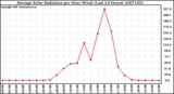 Milwaukee Weather Average Solar Radiation per Hour W/m2 (Last 24 Hours)