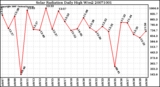 Milwaukee Weather Solar Radiation Daily High W/m2