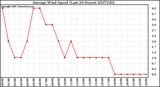 Milwaukee Weather Average Wind Speed (Last 24 Hours)