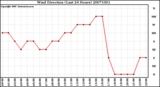 Milwaukee Weather Wind Direction (Last 24 Hours)