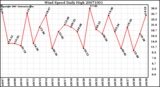 Milwaukee Weather Wind Speed Daily High