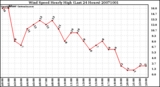 Milwaukee Weather Wind Speed Hourly High (Last 24 Hours)