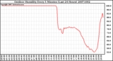 Milwaukee Weather Outdoor Humidity Every 5 Minutes (Last 24 Hours)