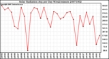 Milwaukee Weather Solar Radiation Avg per Day W/m2/minute