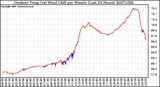 Milwaukee Weather Outdoor Temp (vs) Wind Chill per Minute (Last 24 Hours)