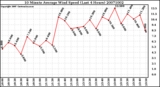 Milwaukee Weather 10 Minute Average Wind Speed (Last 4 Hours)