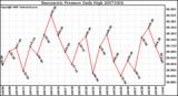 Milwaukee Weather Barometric Pressure Daily High