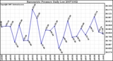 Milwaukee Weather Barometric Pressure Daily Low