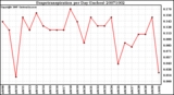 Milwaukee Weather Evapotranspiration per Day (Inches)