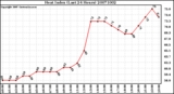 Milwaukee Weather Heat Index (Last 24 Hours)