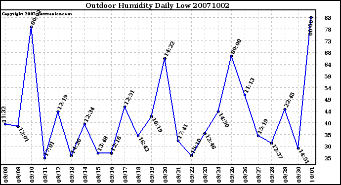 Milwaukee Weather Outdoor Humidity Daily Low