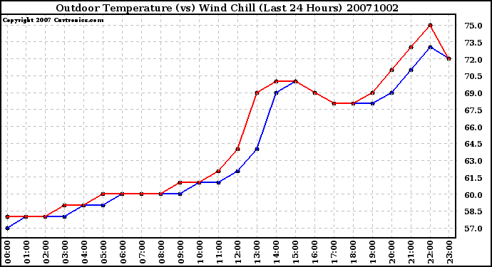 Milwaukee Weather Outdoor Temperature (vs) Wind Chill (Last 24 Hours)