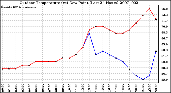 Milwaukee Weather Outdoor Temperature (vs) Dew Point (Last 24 Hours)