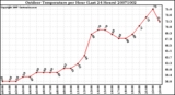 Milwaukee Weather Outdoor Temperature per Hour (Last 24 Hours)