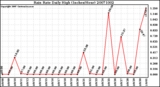 Milwaukee Weather Rain Rate Daily High (Inches/Hour)