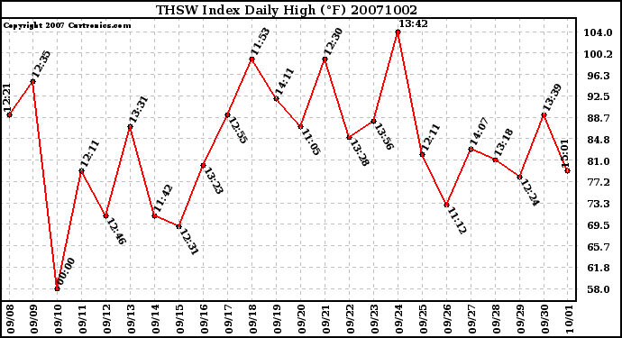 Milwaukee Weather THSW Index Daily High (F)