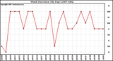 Milwaukee Weather Wind Direction (By Day)