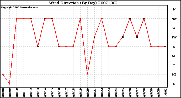 Milwaukee Weather Wind Direction (By Day)