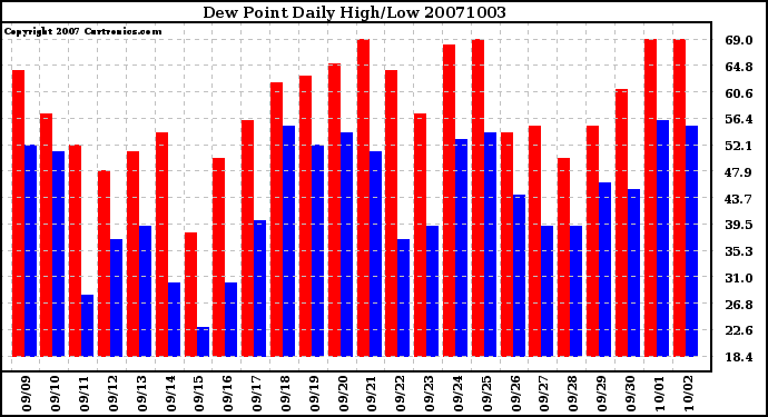 Milwaukee Weather Dew Point Daily High/Low