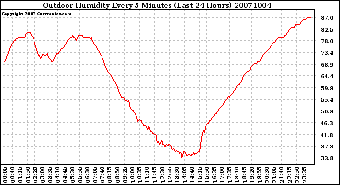 Milwaukee Weather Outdoor Humidity Every 5 Minutes (Last 24 Hours)