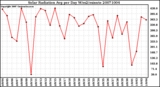 Milwaukee Weather Solar Radiation Avg per Day W/m2/minute