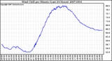 Milwaukee Weather Wind Chill per Minute (Last 24 Hours)